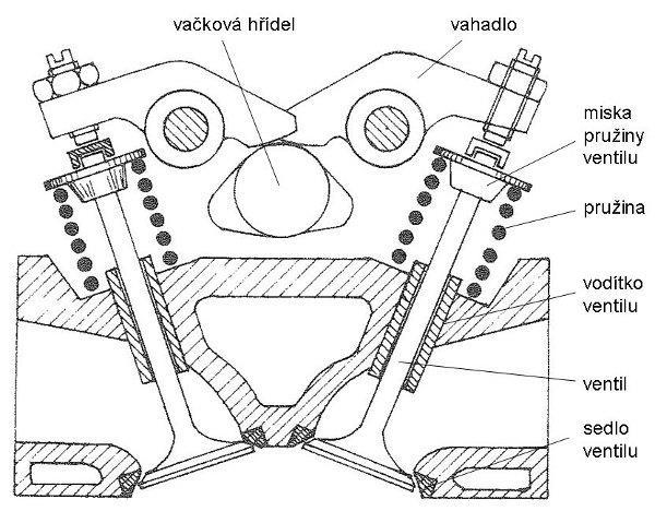 Ventilový rozvod DOHC (Double overhead camshaft) vychází z rozvodu OHC (Overhead camshaft) kdy je vačková hřídel umístěna nad válci a ovládá ventily přes vahadla (Obr.