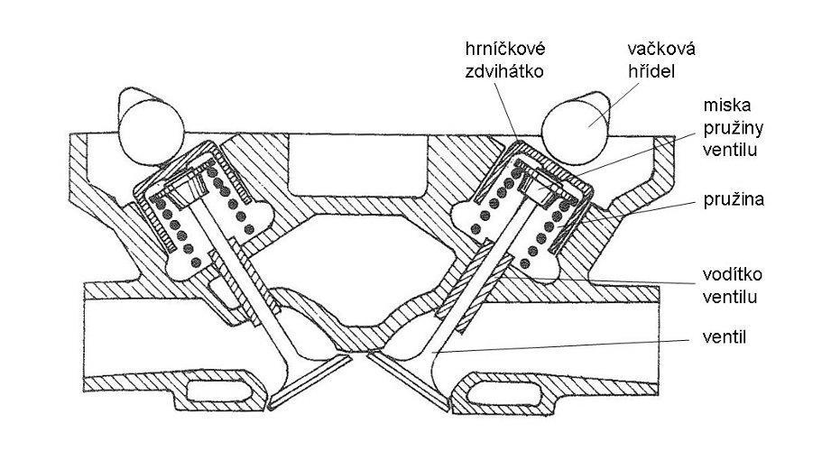 11) vpravo, ale je možné provést řízení skrze vahadla stejně jako u OHC, které můžeme nalézt u vznětových Obr. 11 Ventilový rozvod OHC (vlevo) a DOHC (vpravo) [5] motorů.
