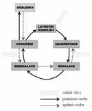 POLITICKÁ A SOCIOEKONOMICKÁ GEOGRAFIE Konflikty Konfliktní cyklus Fáze konfliktu (konfliktní cyklus) Jde o dynamický proces vývoje konfliktu, jednotlivá stádia se mohou opakovat, konflikt se může
