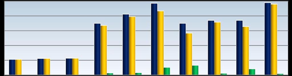 172 48 20 nevykonalo 5 5 0 0 250 200 150 100 50 0 vývoj počtu přijatých a přihlášených žáků 2007/ 2008/ 2009/ 2010/ 2011/ 2012/ 2013/ 2014/ 2015/ 2016/ 2008 2009 2010 2011