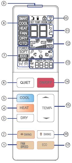 Části a funkce Popis tlačítek a displeje dálkového ovladače 1) Tlačítko FAN SPEED (Nastavení rychlosti ventilátoru) Volba otáček - nízké / střední / vysoké / automatické Vnější tlačítka 2) Tlačítko