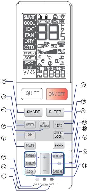 3) Tlačítko DRY (Odvlhčování) 4) Tlačítko HEAT (Topení) 5) Tlačítko COOL (Chlazení) 6) Tlačítko QUIET (Ztišení) 7) Zobrazení funkcí 8) Zobrazení provozních režimů 9) Senzor pro vysílání signálu 10)