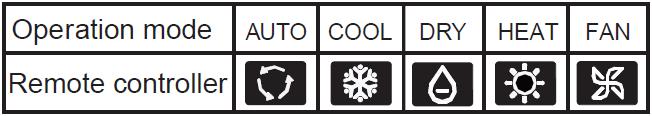 střední / vysoké 9) Tlačítko QUIET (Ztišení) 10) Tlačítko HEAT (Topení) 11) Tlačítko COOL (Chlazení) 12) Tlačítko AUTO (Automatický výběr funkce) 13) Tlačítko FAN (Nastavení rychlosti ventilátoru)