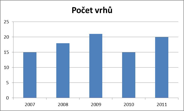 vrhů. 2.