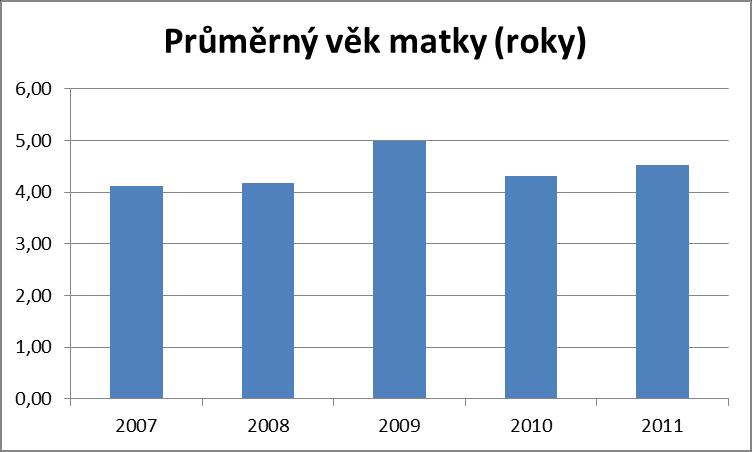 9. Průměrný věk matky (roky) Přehled chovných fen a jejich využití (2007-2011) Celkem: 82 fen alespoň 1 vrh 34 4 a více vrhů 3 feny více než 20 potomků 6 fen bez vrhu 48 Počty vrhů: 1 vrh - 23 fen 2