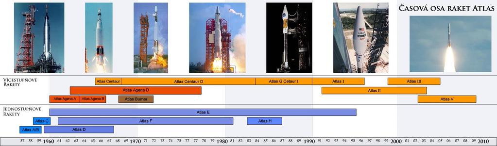 Rakety Atlas Jedna z nejúspěšnějších amerických kosmických raket. Původní verze byla dvoustupňová".