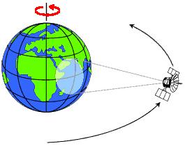 Geostacionární dráha Družice obíhá kolem Země v rovině rovníku od západu k východu ve výšce cca 36 000 km (doba oběhu odpovídá době rotace Země kolem vlastní osy).
