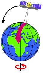 Subpolární dráha Pohyb se děje přibližně v poledníkovém směru (na denní straně od severu k jihu) obvykle ve výškách 700 1000 km.