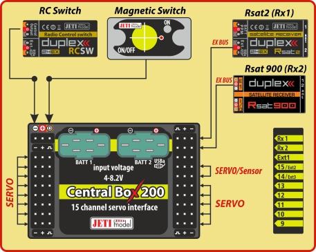 Doporučené zapojení záložního přijímače RSat900 k Central Boxu Vždy zapojujte RSat2 nebo R3/RSW do slotu "Rx1"