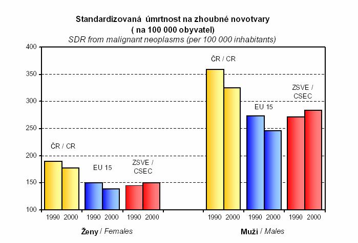 14 : Srovnání příčin hospitalizací v ČR a EU (ÚZIS
