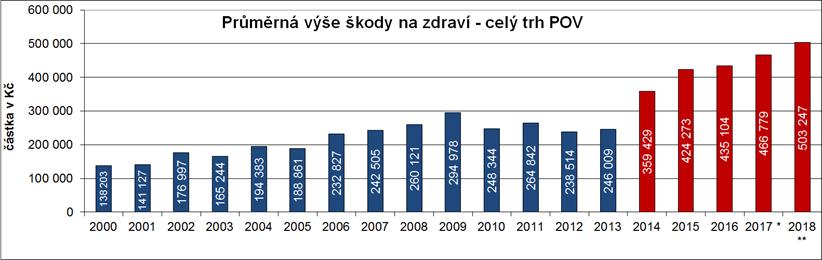 Škdy, které pjišťvny hradí v rámci POV Vliv nvéh bčanskéh zákníku na rzsah škd se ptvrzuje