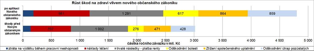 Kč) Vývj za knkrétní typy nárků ze škd na zdraví: Stále pkračující navýšení průměrné škdy na