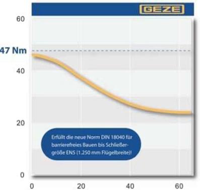 SAMOZAVÍRAČE HORNÍ S LIŠTOU PRO JEDNOKŘÍDLÉ DVEŘE TS 5000 ECline DIN 18040 TS 5000 ECline je samozavírač o síle EN5 (šířka křídla do 1250mm), při čem moment otevírání v čase