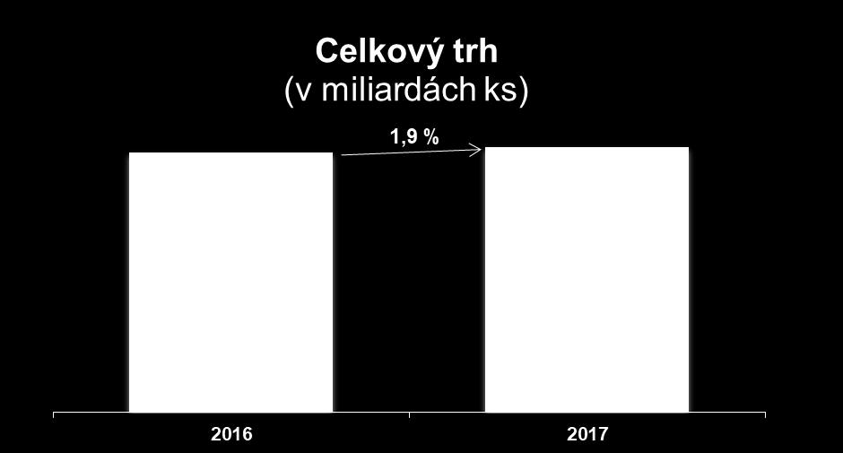 Celkový trh cigaret Slovensko Celkový trh cigaret vzrostl o 1,9 %, zejména v