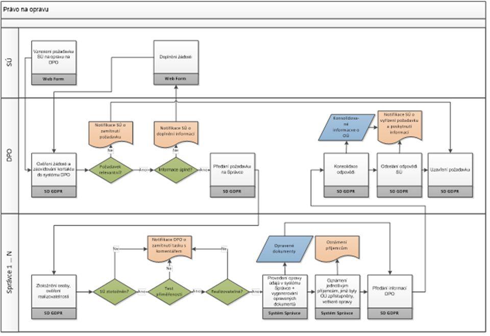 Procesy výkonu práv Podání žádosti SÚ DPO Správce Ověření/ doplnění