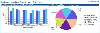 CA Service Management Service Desk Manager Package Business Intelligence Analýza & Reporting Podpora rozhodování Ad-hoc reporting Definice a vyhodnocování KPI Analýzy trendů Drill down přístup k