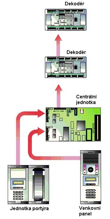 Centrální jednotce MDS lze připojit: Až 32 panelů.