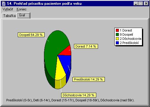 Rozdelenie vekových skupín: Predškolskí Deti - vek od 0