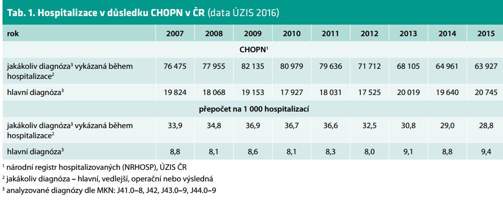 Vondry z roku 1996) na 7 % 8 % dospělé populace, tedy na nejméně 700 000 osob (126). Aktuálně je v České republice ambulantně sledováno 249 454 nemocných (130).