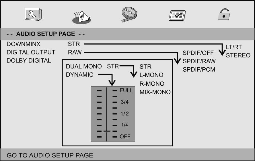 R-Mono: Pravý mono zvuk bude vysílat výstupní signály do levého i pravého reproduktoru. Mix-Mono: Levý a pravý smíchaný mono zvuk bude vysílat výstupní signály do levého a pravého reproduktoru.