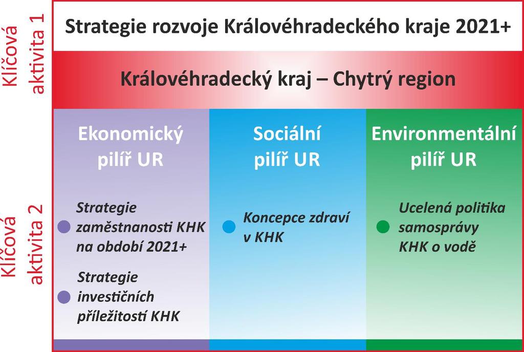 STRATEGIE ROZVOJE KRÁLOVÉHRADECKÉHO KRAJE - ZAHÁJENÍ Název projektu: Rozvoj Královéhradeckého kraje chytře, efektivně, s prosperitou Operační