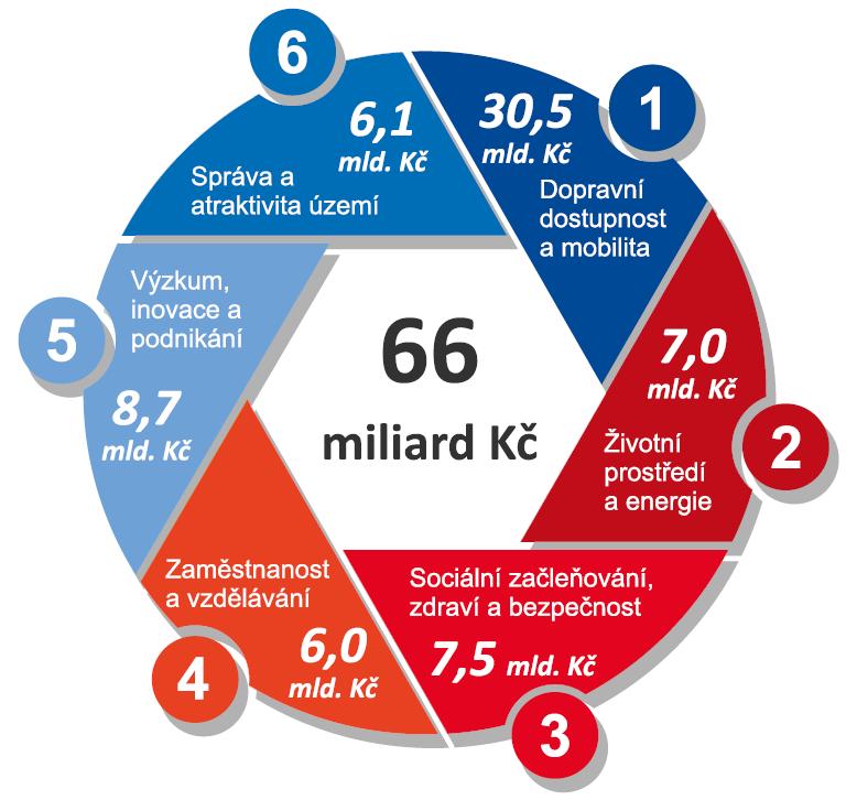 Mapování absorpční kapacity Regionální akční plán KHK (aktualizace v září 2017) bariéry čerpání a bílá místa Mapování potřeb v území červenec/září