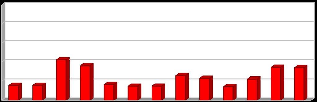 5: Podíl materiálově využitých komunálních odpadů v letech 2004 2016.