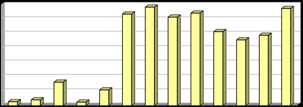 10: Podíl energeticky využitých nebezpečných odpadů v letech 2004 2016 7,00