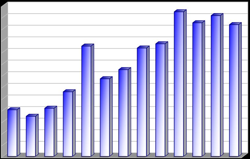 Produkce [kg/obyv./rok] Vyhodnocení plnění POH Pardubického kraje za rok 2016 listopad 2017 2.2.9 Indikátor I.