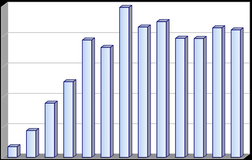 Produkce [t/rok] Vyhodnocení plnění POH Pardubického kraje za rok 2016 listopad 2017 2.2.17 Indikátor I.