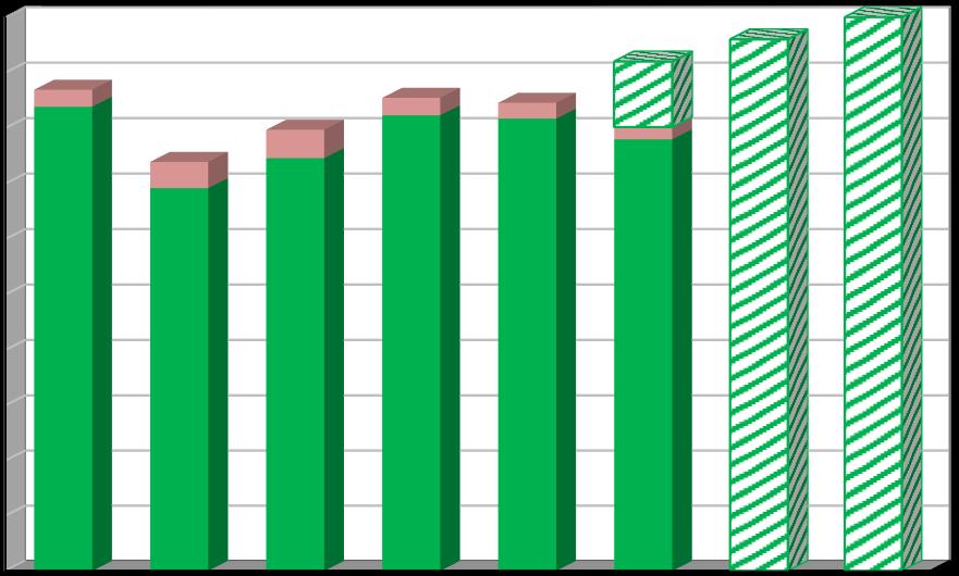 Účinnost separace [%] Vyhodnocení plnění POH Pardubického kraje za rok 2016 listopad 2017 Na území Pardubického kraje bylo v roce 2016 dle AOS EKO-KOM v průměru na 1 obyvatele kraje vytříděno 48,7 kg