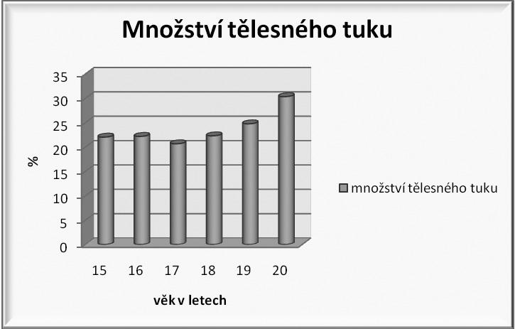 Průměrný poměr pas/boky byl u děvčat 0,75 (medián 0,74) a u chlapců 0,79 (medián 0,79) viz obr. 3. Chlapci měli vyšší průměrný WHR index.