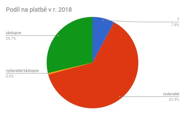 Podíl na platbě v r.