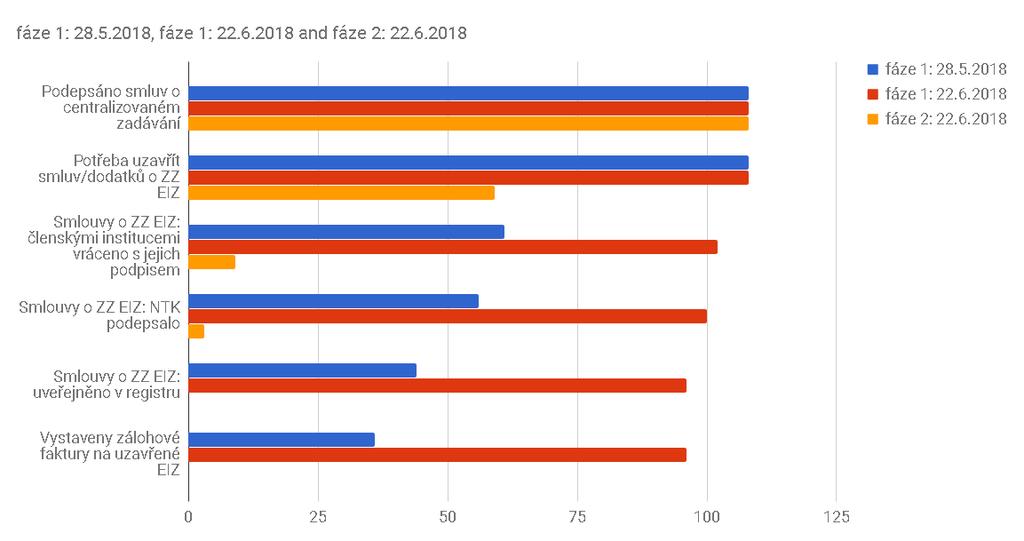 Stav smluv, podpisů a fakturace pro 27