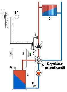 Mimo této základní funkce pomáhá regulátor RVT 06.2 účinně udržovat provozní parametry kotle tak, jak předepisují výrobci těchto kotlů.