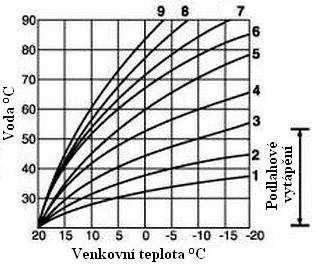 otevírání/zavírání směšovače, aby bylo ve shodě s pokyny regulátoru a polohou šoupátka směšovače. Obr. 9 - Diagram topných křivek 10. SEŘÍZENÍ REGULÁTORU 10.