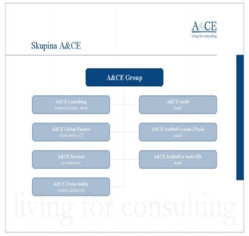 Vlastní práce 34 Obr. 3 Skupina Zdroj: http://www.ace.cz/_downloads/a_ce_audit_vyrocni_zprava_o_pruhlednosti_2012.pdf 4.