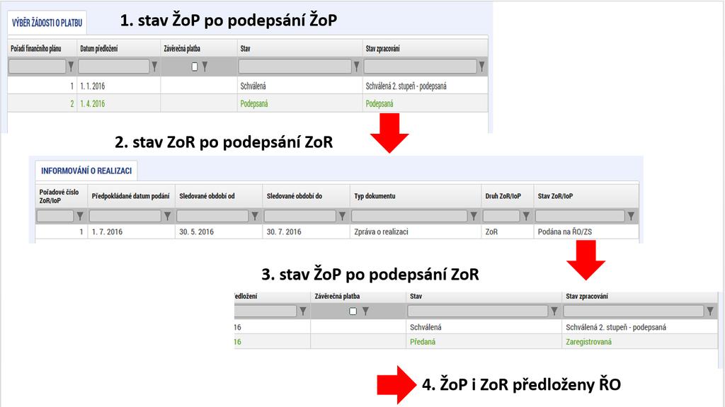 Poté, co zfinalizujete a podepíšete i zprávu o realizaci (ZoR), stav ŽoP