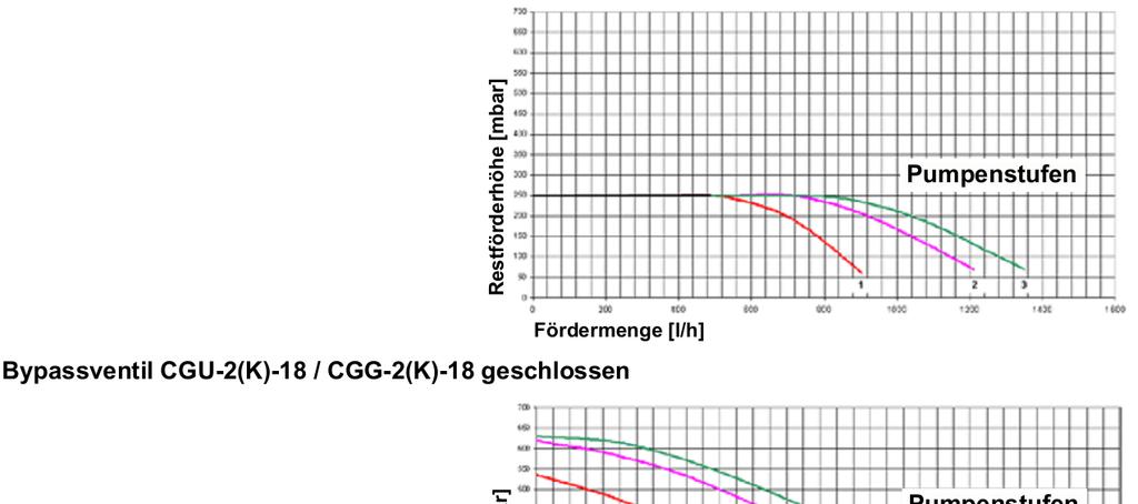 Voľba stupňa čerpadla / bajpas Ventil bajpasu CGG-2-18