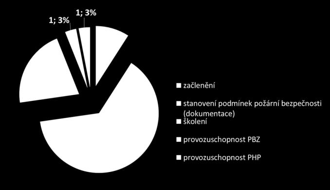 Graf 7: Přehled nedostatků zjištěných při kontrolách právních subjektů provádějících žňové práce (celkem 15 TK). Přehled schvalovaných posouzení požárního nebezpečí (dále jen PPN).