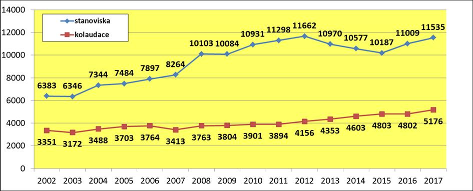 Účast na kolaudacích a kontrolních prohlídkách: 5 176 (z 5 205 pozvánek).