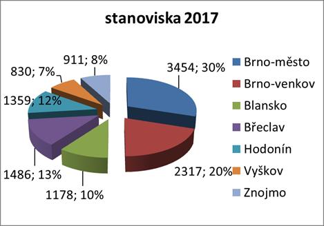 staveb. V případech, kdy není stanovisko HZS dle zákona o požární ochraně vydáváno, se na žádost stavebního úřadu poskytuje technická výpomoc. Od 1.