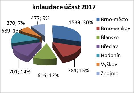 2017 (po odchodech příslušníků do důchodu popř. předčasného důchodu v předchozích letech) stabilizoval.