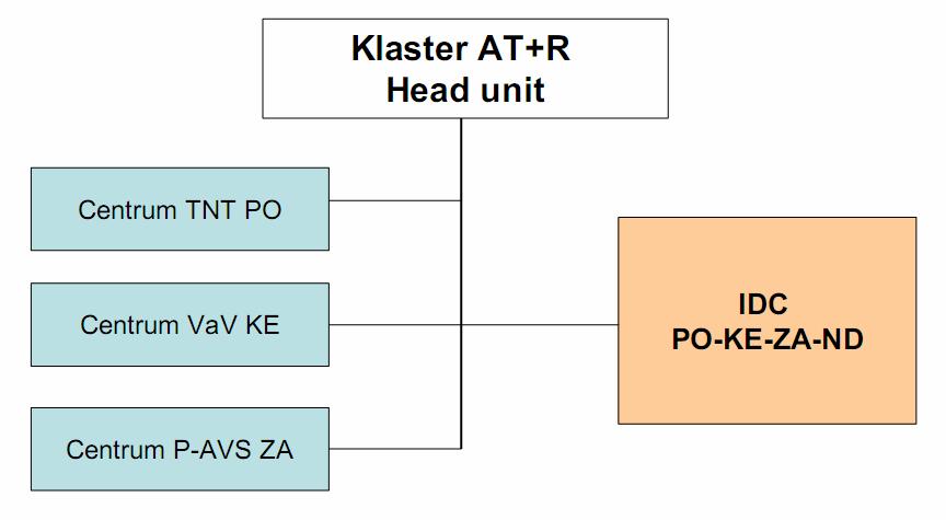 Obrázok 1 Schéma Klastra AT+R Pre jednotlivé centrá sú pripravované projekty na podporu ich činnosti cez programy ŠF SR ako sú programy OP KaHR /MH/; OP VaV/MŠ/