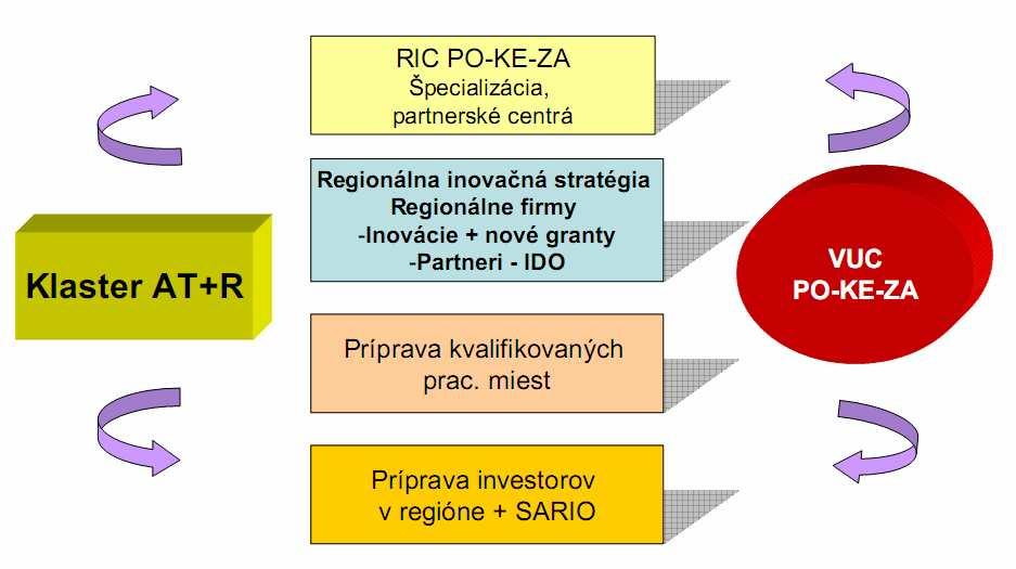 Spolupráca VUC na aktivitách Klastra je vyjadrená v priloženej schéme (Obr. 2). Obrázok 2 Spolupráca VUC na aktivitách Klastra 1.