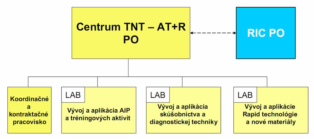 2. VUC podporí prípravu odborníkov a sieťovanie partnerov pre pripravované Centrá výskumu a Inžiniersko dodávateľské centrá klastra cez projekty RIC a technologických parkov v regióne. 3.