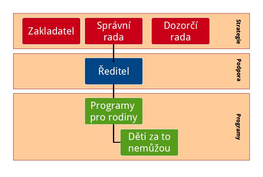 3. ORGANIZAČNÍ STRUKTURA 4. PROGRAMY 4.1. PROGRAMY PRO RODINY S DĚTMI 4.2.1 Děti za to nemůžou Poslání Snaha o harmonický rozvoj dítěte a naplnění jeho práva na péči a lásku obou rodičů.