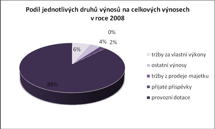 Podíl jednotlivých druhů výnosů na celkových výnosech organizace v letech 2004 2008 ukazují následující grafy: Náklady i výnosy ve třech sledovaných letech rostly tak, jak se rozvíjela činnost