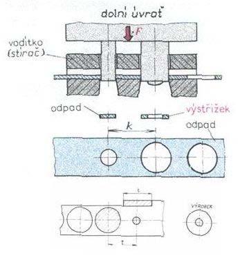 Poloha je zajištěna pevným dorazem, posuv je o hodnotu kroku (velikost výrobku + přídavek). 12 2. Postupové střižné nástroje Obr.