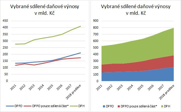 Vývoj výnosu sdílených daní